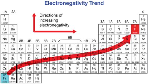 What is Electronegativity? Trends & Chart | Periodic Table | ChemTalk