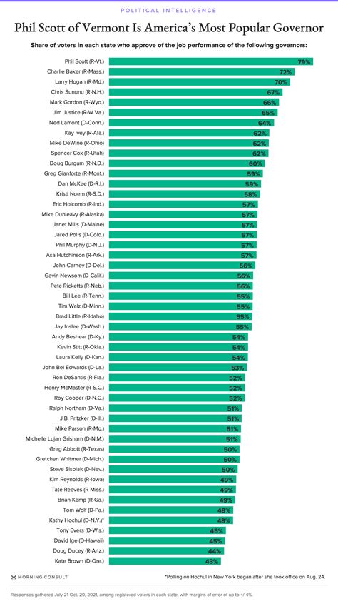 US Governor Approval Ratings (Oct 20, 2021) : r/YAPms