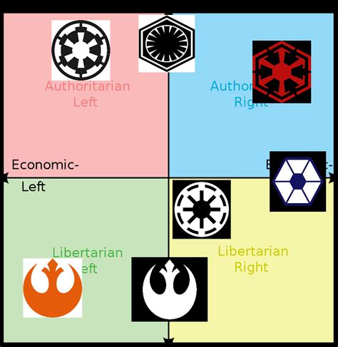 Star Wars Factions Political Compass. I did my best. Do tell your ...