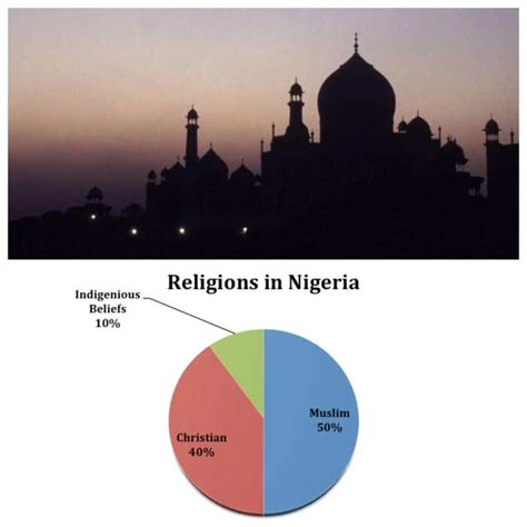 In Nigeria: which religion has the highest population? Legit.ng