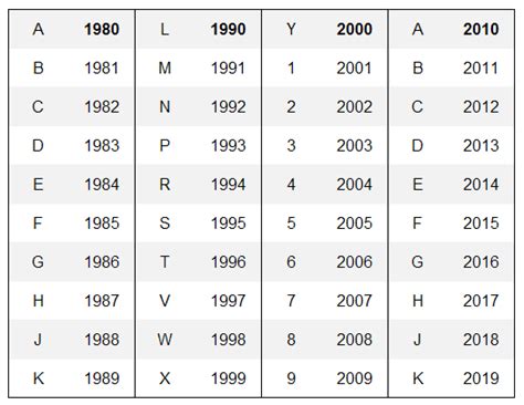 The Lock Squad Ledger: Vin-to-year identification number chart