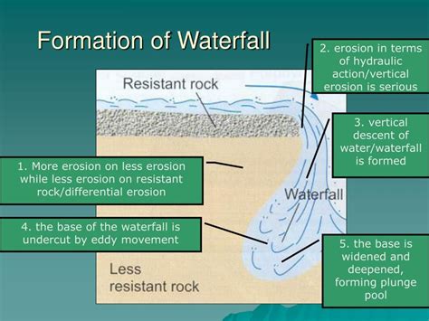 Formation of waterfall | What is a waterfall, Waterfall, Cascade