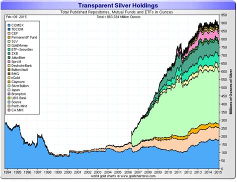 Silver ETF Holdings - Smaulgld