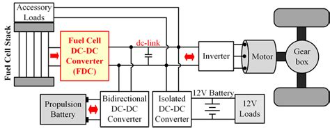 Block diagram of the fuel cell electric vehicles | Download Scientific Diagram