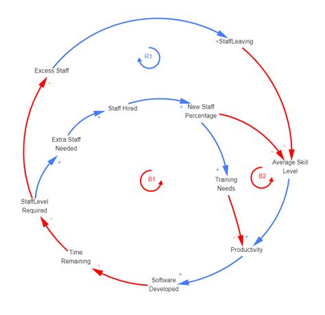 Causal Loop Diagram Template