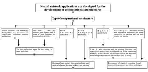 Neural networks applications and the main areas in which they are apply. | Download Scientific ...