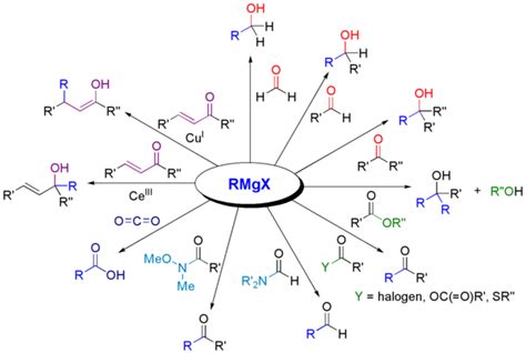 Grignard reaction | Quimica organica, Química, Enseñanza de química