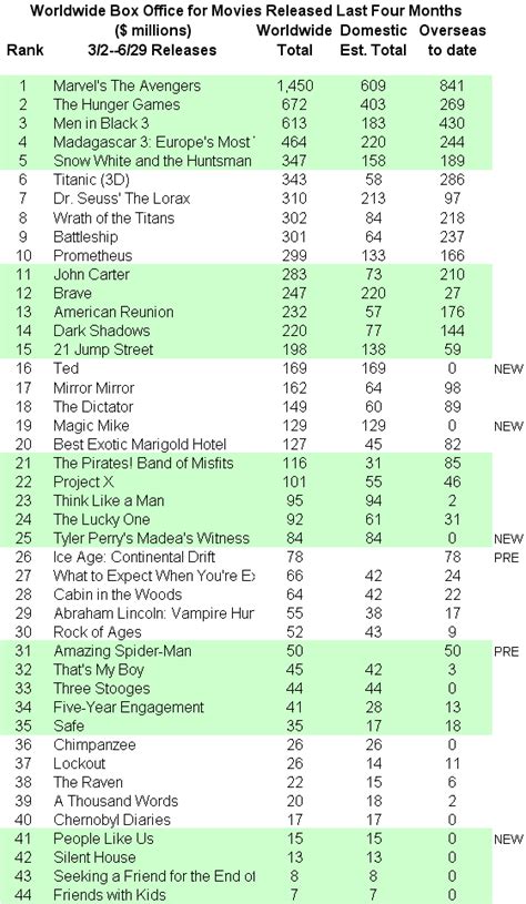 INTERNATIONAL BOX OFFICE NUMBERS through July 1 | Showbuzz Daily