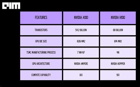 NVIDIA H100 Vs A100: Which is the best GPU?