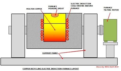 Copper Recycling Process Complete Beginners Guide - WealthInWastes