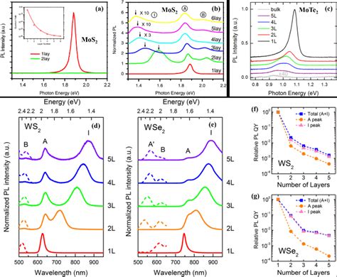 (a) PL spectra for mono and bilayer MoS2 samples in the photon energy ...