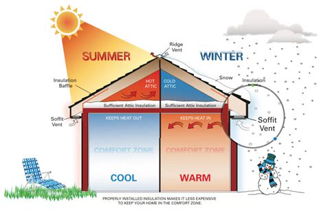 Benefits Of Insulating Your Home | All Insulation