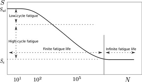 5: A typical S-N curve | Download Scientific Diagram