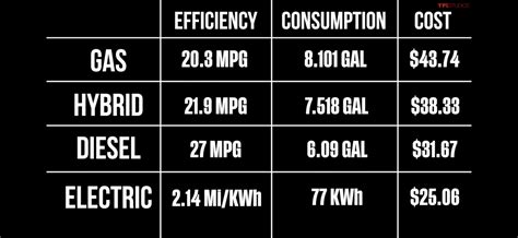 Electric vs. Gas vs. Diesel Half ton fuel costs | 2 Cool Fishing Forum