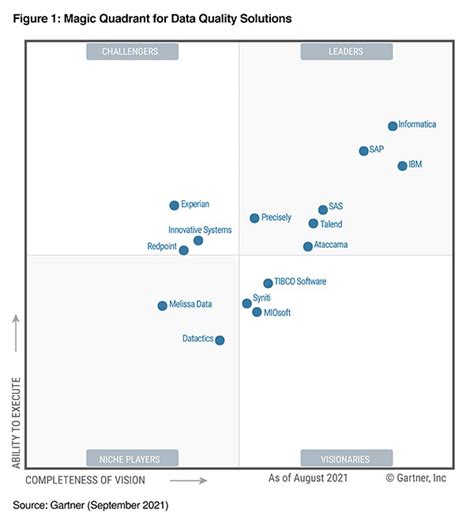 2021 Gartner Magic Quadrant for Data Quality Solutions | Informatica