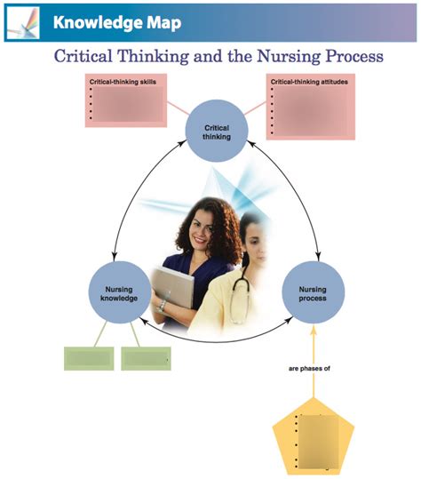 Chapter 2 Critical thinking and Nursing Process Diagram | Quizlet