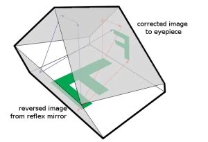 Why use a pentaprism instead of a dual mirror in cameras? - BORISUN