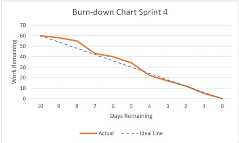 Scrum Glossary - Burn-down chart - Scrum.nl