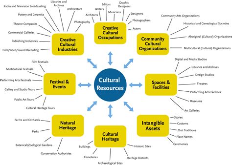 Cultural Master Plan - Town of Cobourg