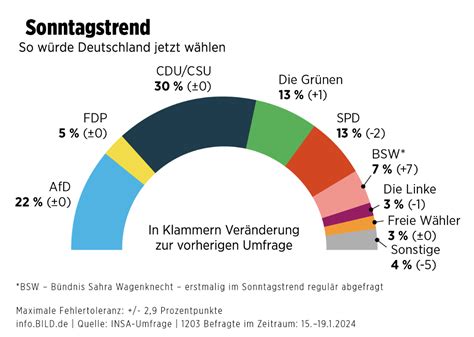 Neue Umfrage: Die AfD steht bei __ Prozent!