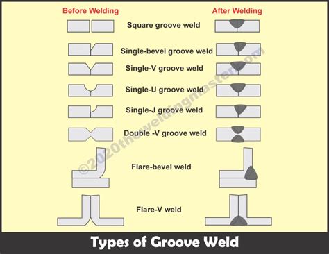 Different Types of Welds in Welding