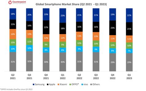 Global Smartphone Market Share: Quarterly - Counterpoint