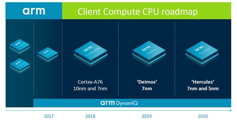 Cortex Processor And Its Architecture - The Architect