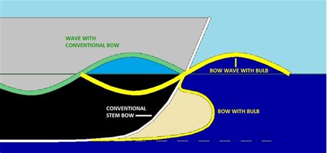 Bulbous Bows - History and Design - TheNavalArch