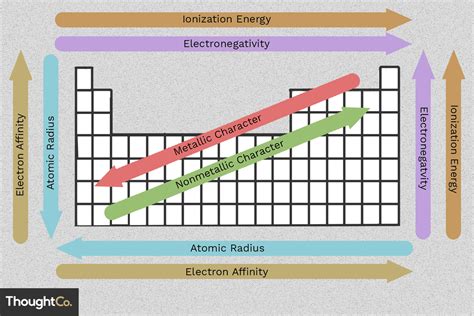 Easy To Use Chart of Periodic Table Trends | Tabla periodica ...