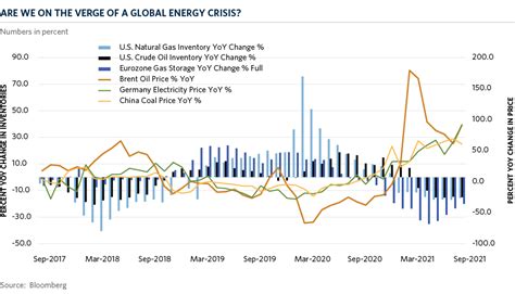 Chart of the Month | Are We on the Verge of a Global Energy Crisis?