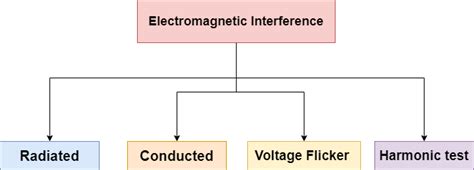 How to perform an EMI/EMC pre-compliance test