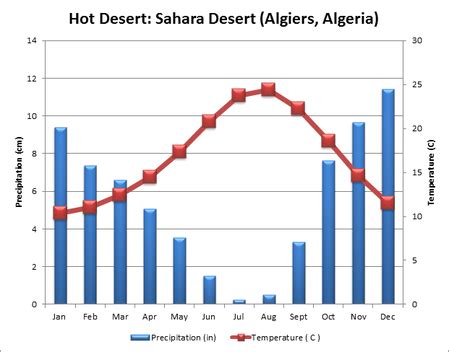 √ Sahara Desert Climate Graph 6E5