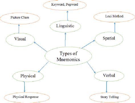 [PDF] Mnemonic Instruction in Science and Social Studies for Students with Learning Problems: A ...