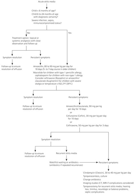 Diagnosis and treatment of otitis media – Artofit