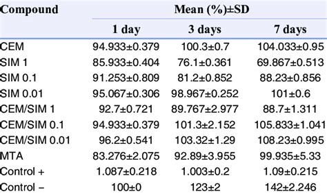 Descriptive statistics of MTT assay | Download Scientific Diagram