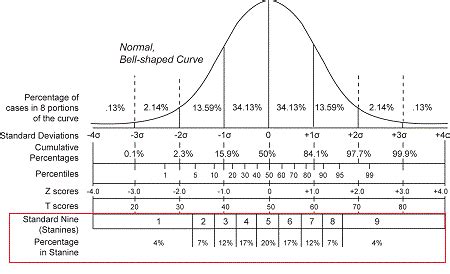 Stanine Score | Definition, Calculation & Uses - Lesson | Study.com