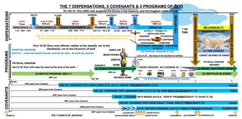 Chart of a Timeline of Covenants, Dispensations & Programs of God | The Glorious Gospel | The ...