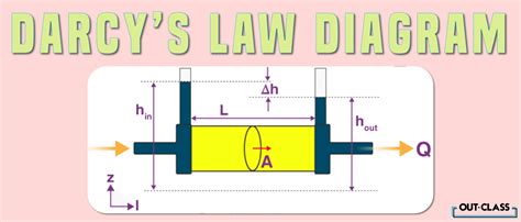 Darcy’s Law in 4 Easy Steps | Out-Class