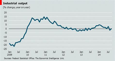 German Economy – Telegraph