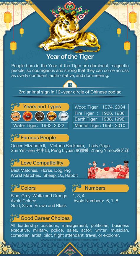 Year of the Tiger, 1950, 1962, 1974, 1986, 1998, 2010, 2022 Chinese Zodiac Sign | Chinese new ...