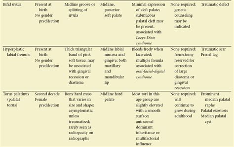 2: Differential Diagnosis of Oral Lesions and Developmental Anomalies ...