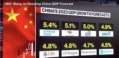 China 2023 GDP Growth Forecasts Cut to 4.5% | NextBigFuture.com