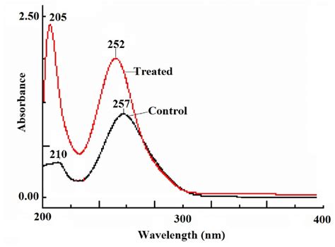 UV-Vis spectra of control and treated samples of benzophenone ...