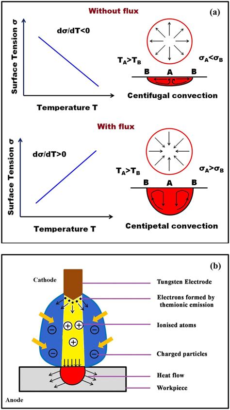 Schematic illustration of a Marangoni convection and b arc constriction | Download Scientific ...