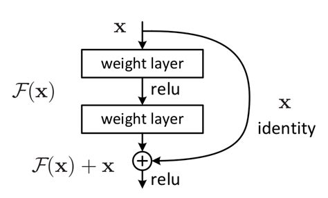 Understanding ResNet50 architecture