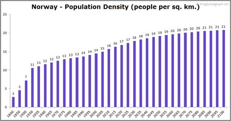 Norway Population | 2021 | The Global Graph