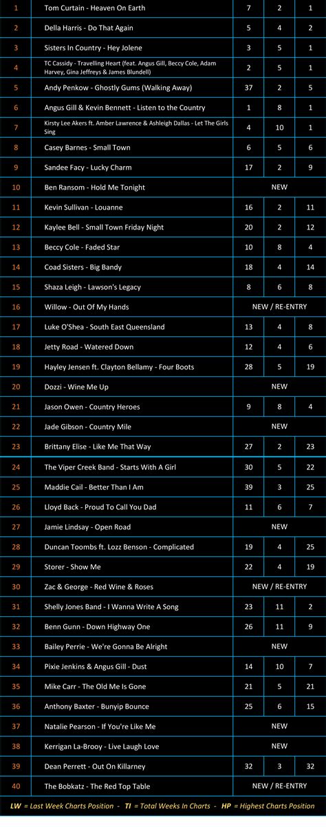 Charts 31/10/2022 – Country Radio Charts