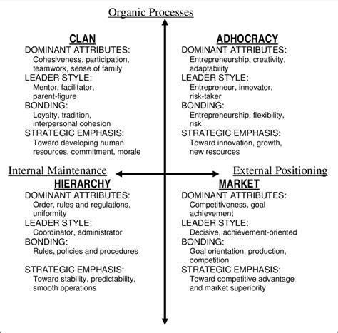 Manuscris Comod mijloace types of organizational culture Conexiune ...