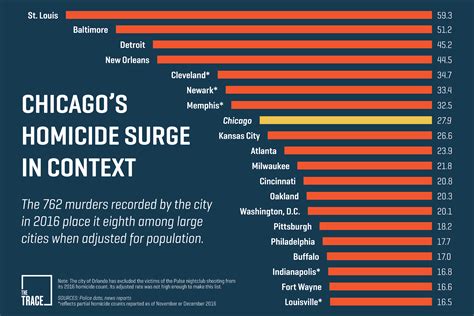 Chicago violence gets everyone's attention, but it is not America's murder capital - Business ...