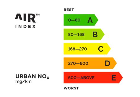 What are NOx emissions: Check your Car or Vans NOx levels - AIRIndex